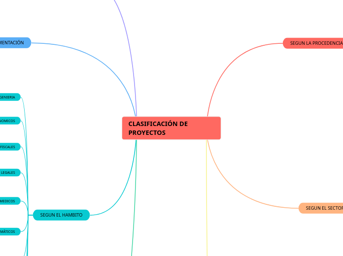 CLASIFICACIÓN DE PROYECTOS