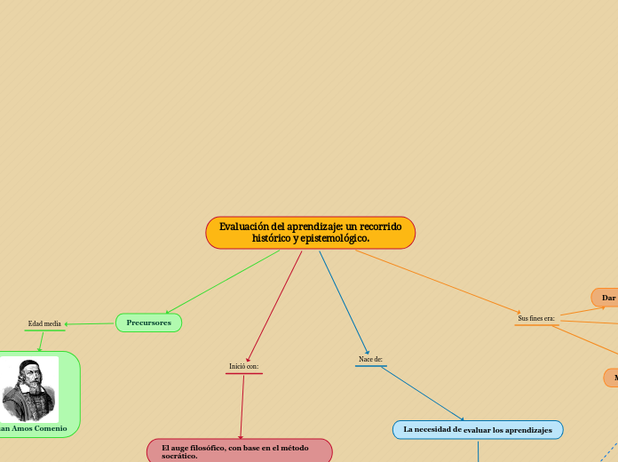 Evaluación del aprendizaje: un recorrido                     histórico y epistemológico.