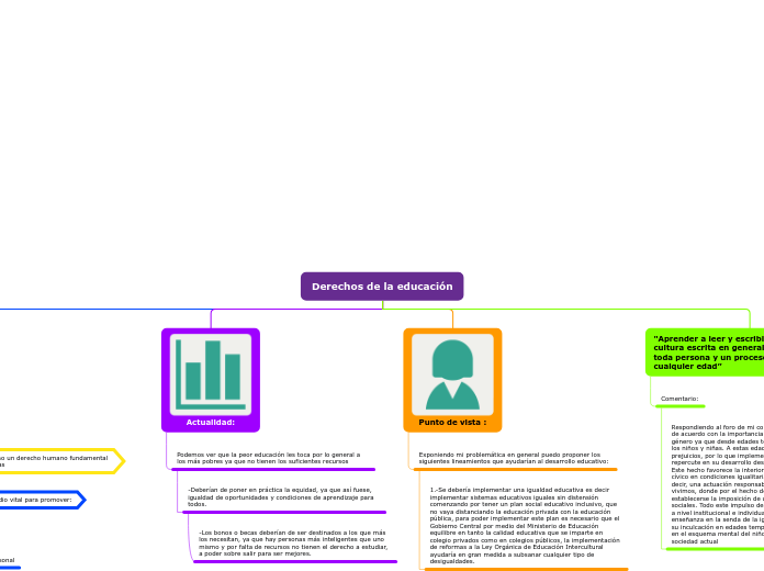 Derechos de la educación 