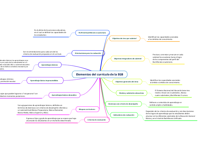 Elementos del currículo de la EGB