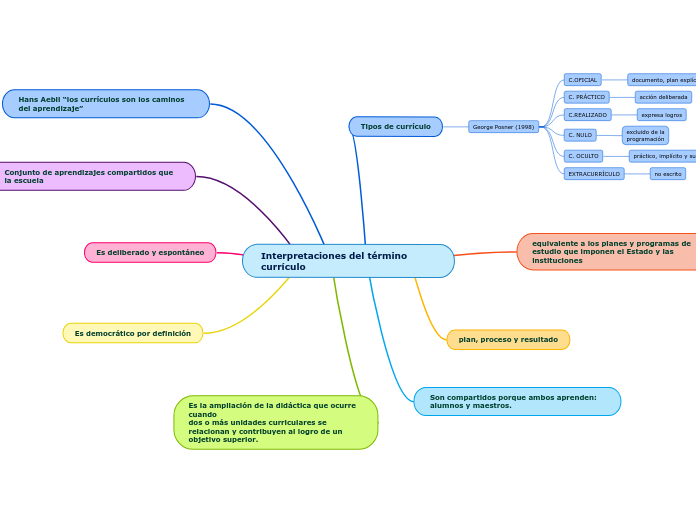 Interpretaciones del término currículo