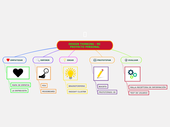 DESIGN THINKING DE MI PROYECTO DE EMPRENDIMIENTO