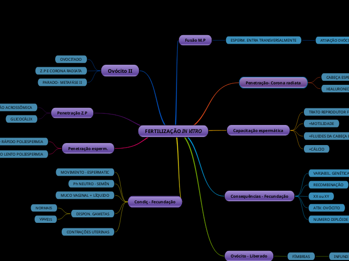 FERTILIZAÇÃO IN VITRO