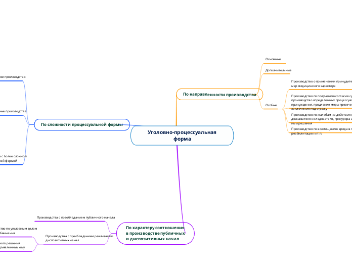  Уголовно-процессуальная форма