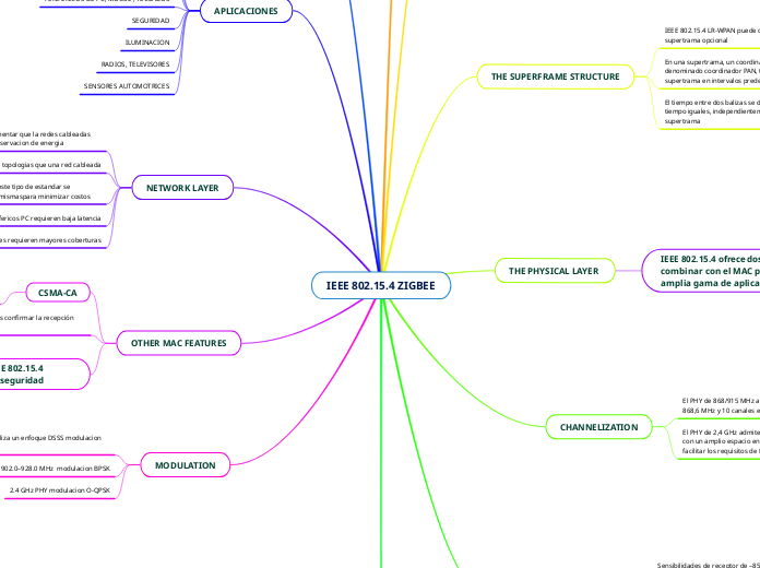 IEEE 802.15.4 ZIGBEE