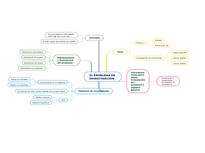 EL PROBLEMA DE INVESTIGACION