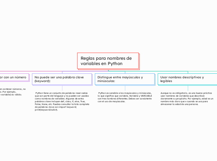 Reglas para nombres de variables en Python