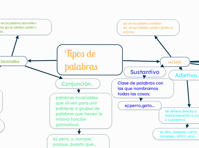 Tipos de palabras