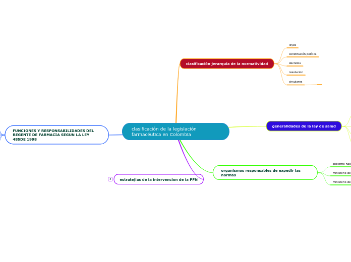 clasificación de la legislación farmacéutica en Colombia