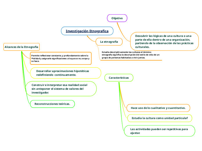 Investigación Etnografica