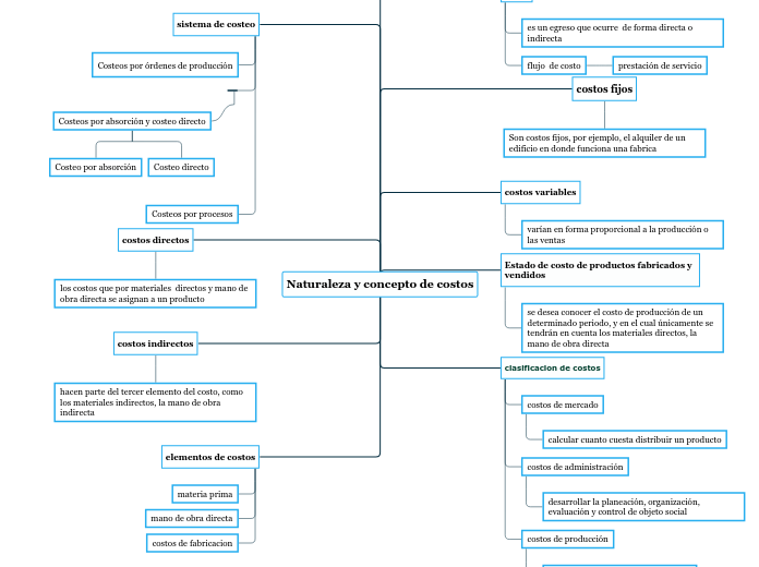 Naturaleza y concepto de costos