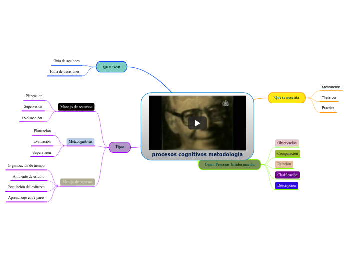 procesos cognitivos metodología