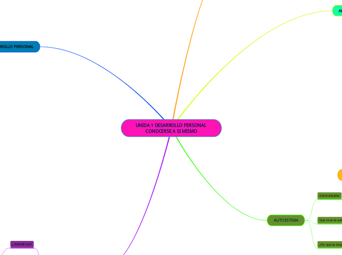 UNIDA 1 DESARROLLO PERSONAL CONOCERSE A SI MISMO