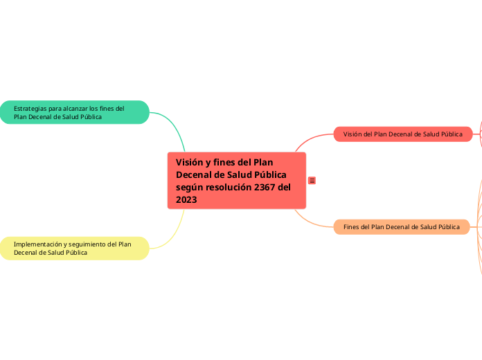Visión y fines del Plan Decenal de Salud Pública según resolución 2367 del 2023