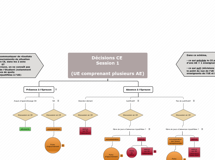 Décisions CE Session 1(UE à 1 seule AE)
