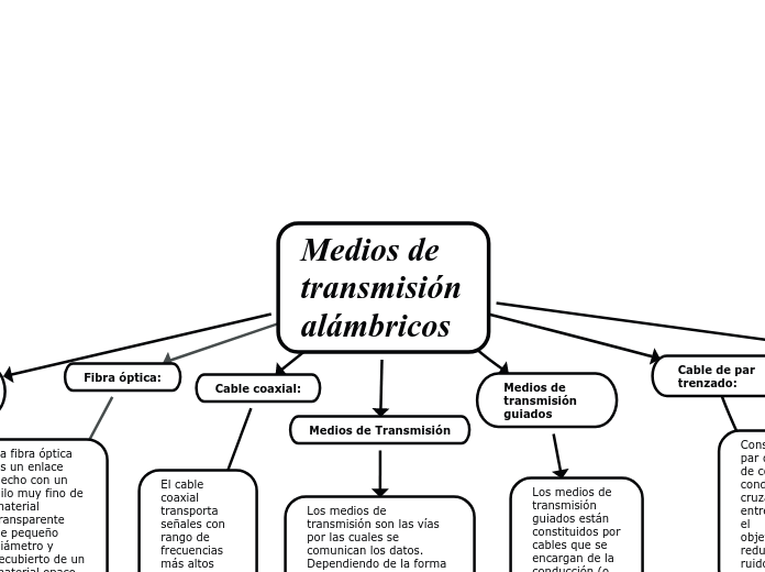 Medios de transmisión alámbricos