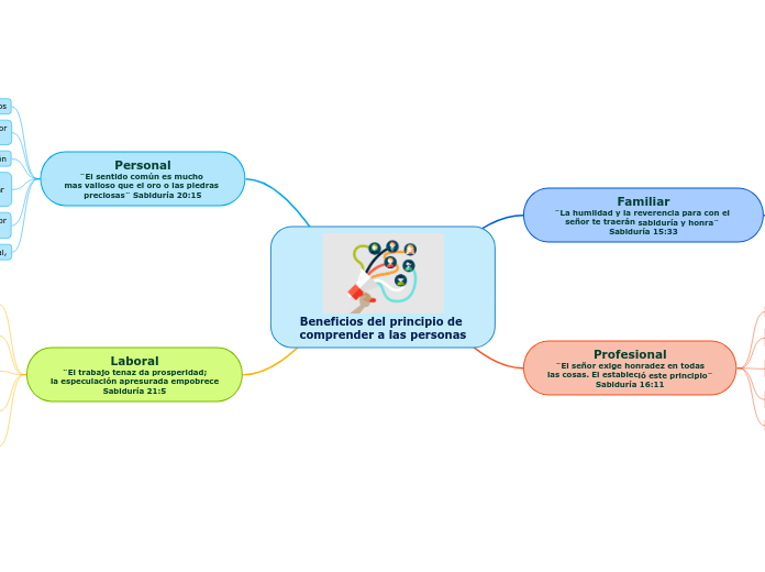 Beneficios del principio de comprender a las personas