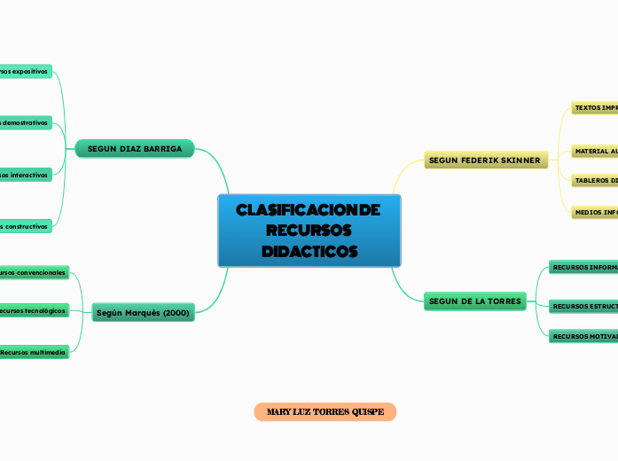 CLASIFICACION DE  RECURSOS DIDACTICOS