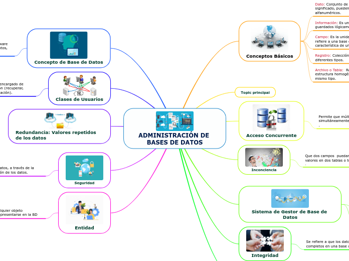 ADMINISTRACIÓN DE BASES DE DATOS