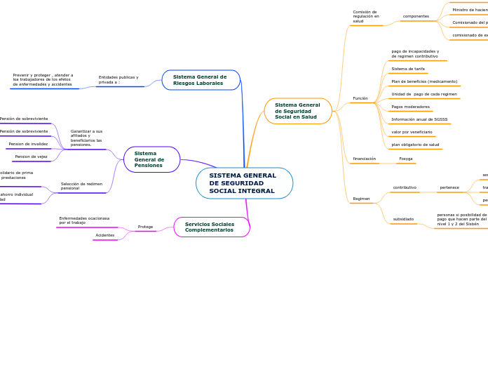 SISTEMA GENERAL DE SEGURIDAD SOCIAL INTEGRAL