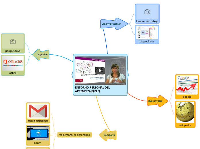 ENTORNO PERSONAL DEL APRENDIZAJE(PLE)