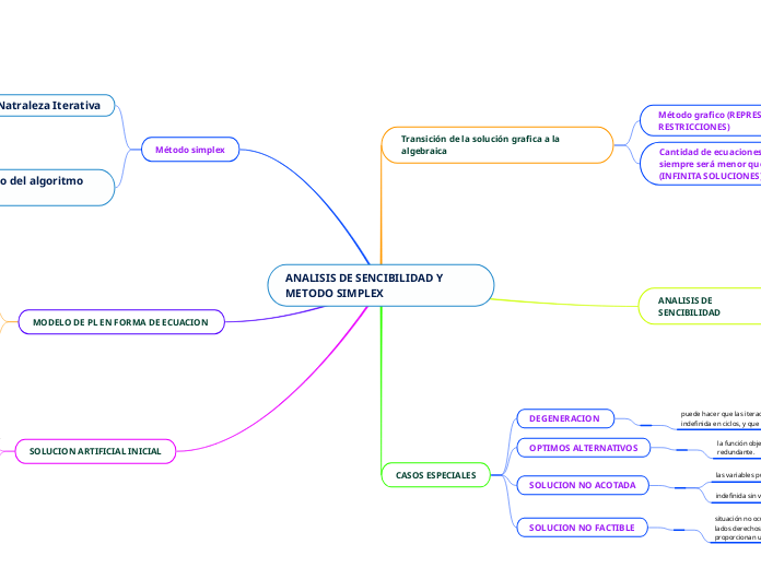 ANALISIS DE SENCIBILIDAD Y        METODO SIMPLEX