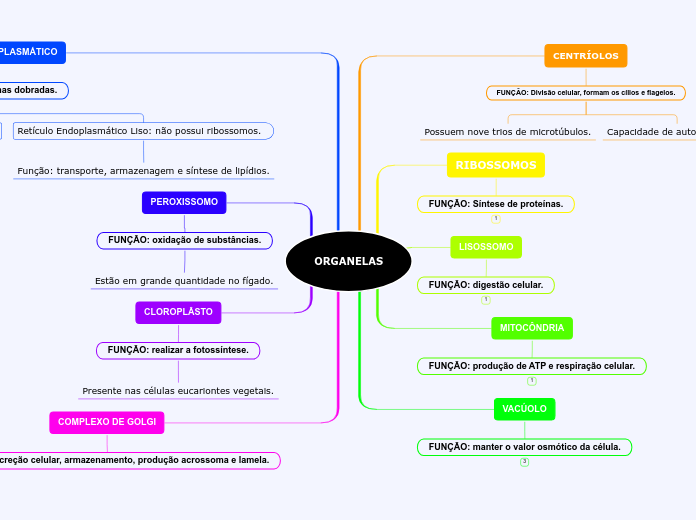 ORGANELAS