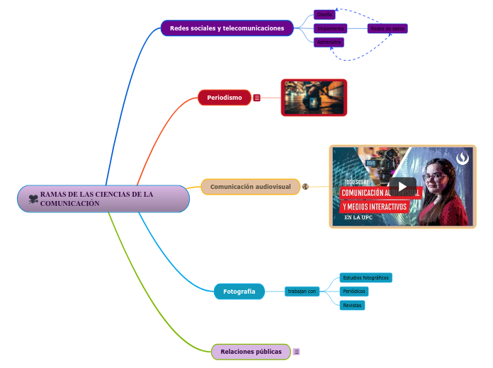 RAMAS DE LAS CIENCIAS DE LA COMUNICACIÓN