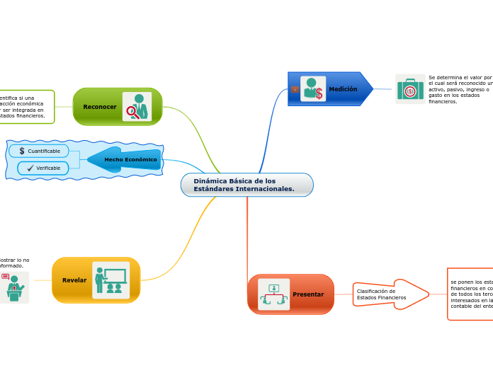 Dinámica Básica de los Estándares Internacionales.