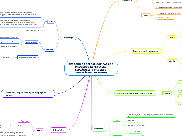 DERECHO PROCESAL COMPARADO PROCESOS ESPECIALES ESPAÑOLES Y PROCESO SUMARÍSIMO PERUANO