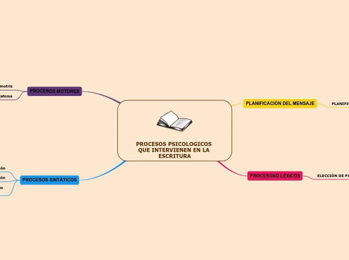 PROCESOS PSICOLOGICOS QUE INTERVIENEN EN LA ESCRITURA