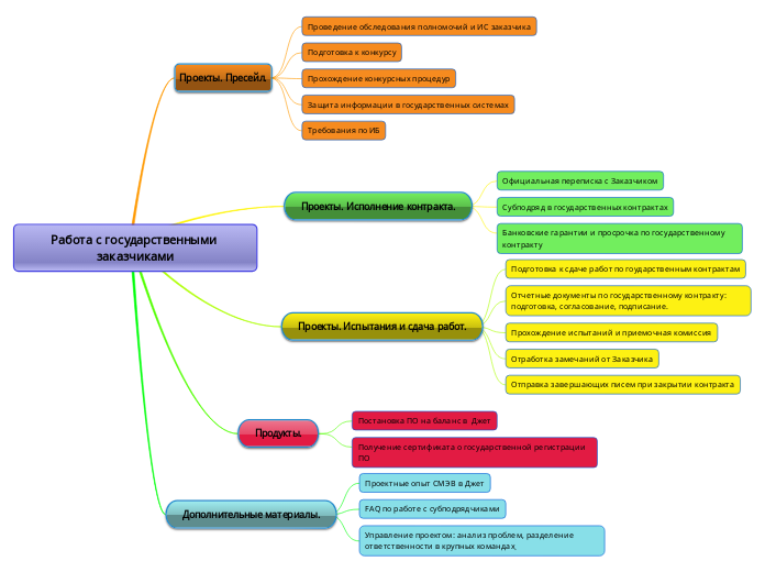Работа с государственными заказчиками