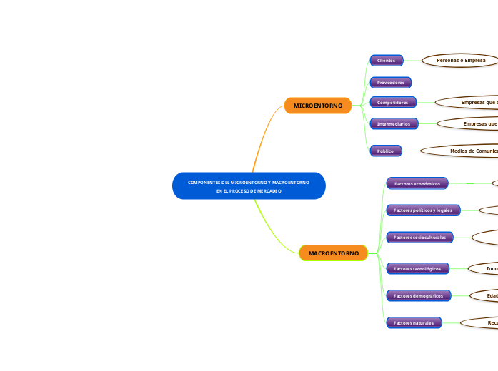 COMPONENTES DEL MICROENTORNO Y MACROENTORNO EN EL PROCESO DE MERCADEO 