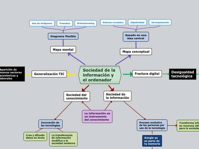 Sociedad de la 
información y
el ordenador