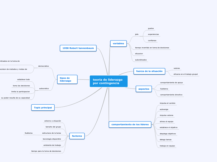 teoría de liderazgo por contingencia