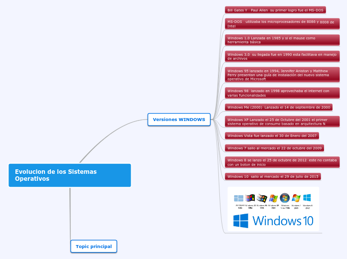 Evolucion de los Sistemas Operativos