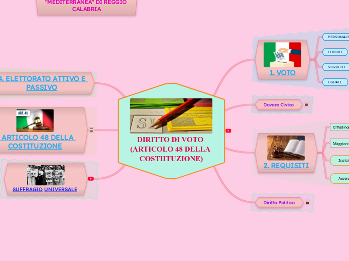 DIRITTO DI VOTO (ARTICOLO 48 DELLA COSTIITUZIONE)