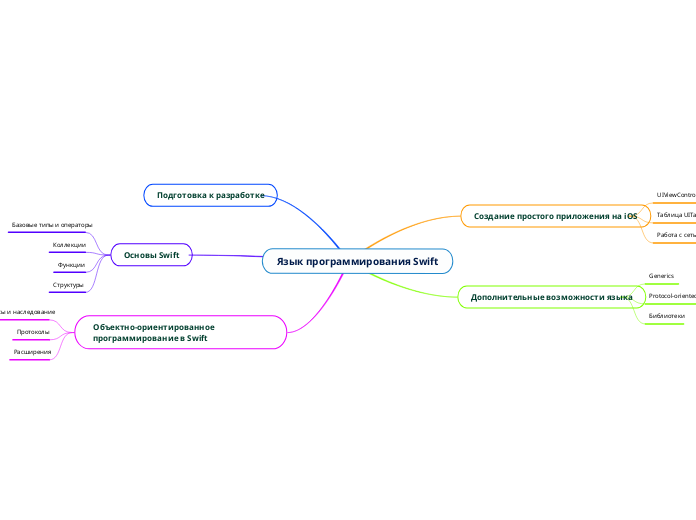 Язык программирования Swift