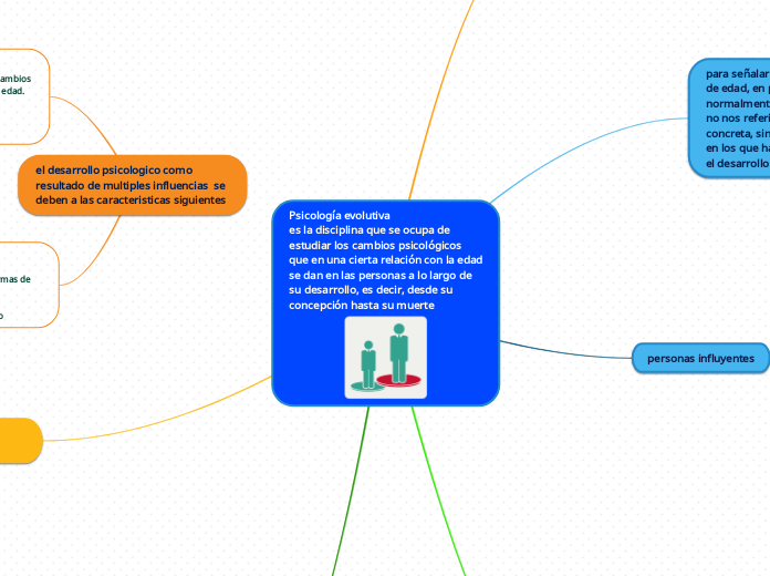 Psicología evolutiva                                         es la disciplina que se ocupa de estudiar los cambios psicológicos que en una cierta relación con la edad se dan en las personas a lo largo de su desarrollo, es decir, desde su concepción hasta su muerte