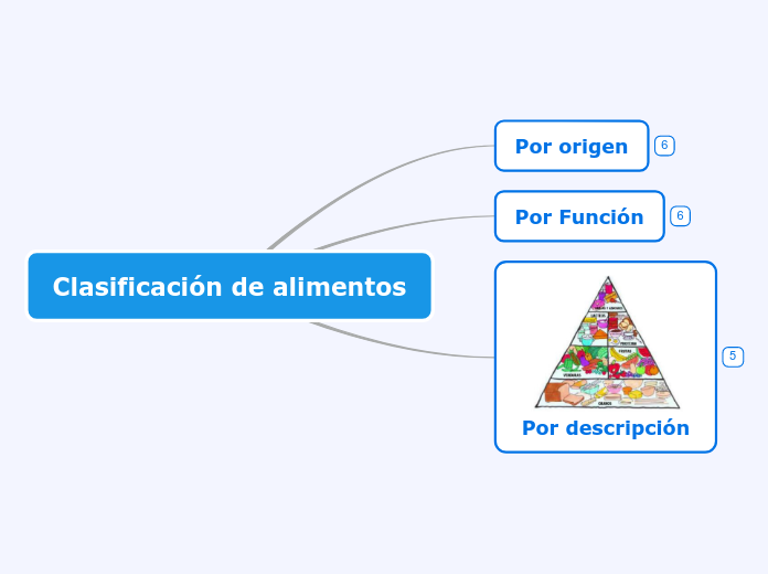 Clasificación de alimentos