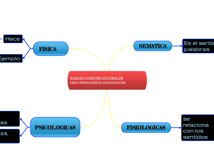 BARRAS COMUNICACIONALES             estos obstaculiza la comunicación 