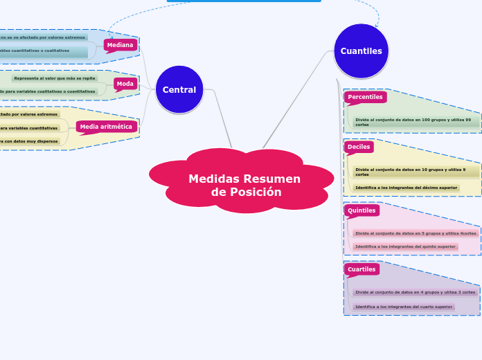 Medidas de Posición