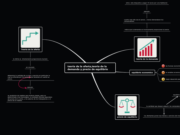 teoria de la oferta,teoria de la demanda y precio de equilibrio