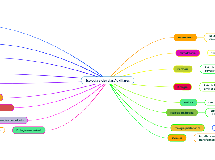 Ecología y ciencias Auxiliares