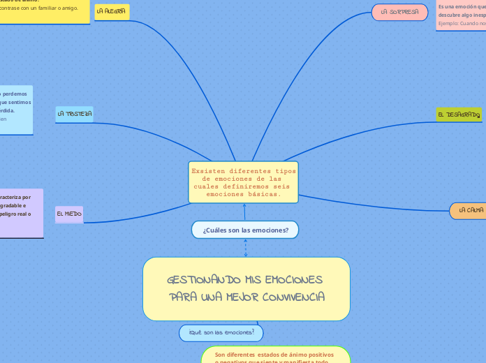 Exsisten diferentes tipos de emociones de las cuales definiremos seis emociones básicas.