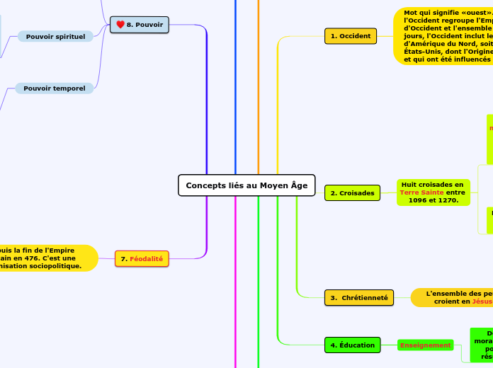 Concepts liés au Moyen Âge