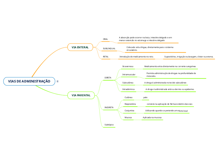 VIAS DE ADMINISTRAÇÃO