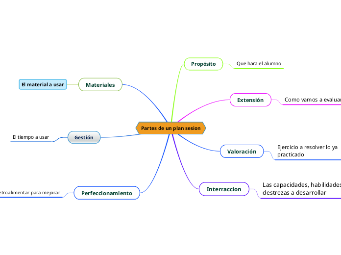 Partes de un plan sesion