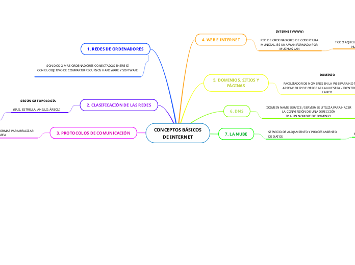 CONCEPTOS BÁSICOS
DE INTERNET