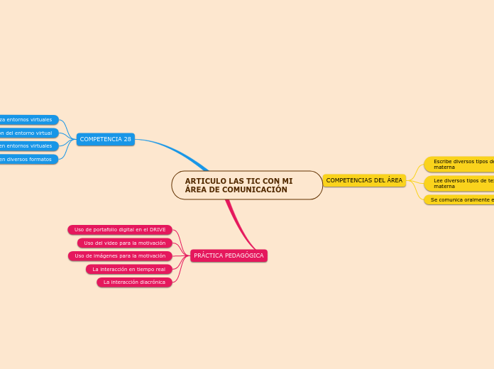 ARTICULO LAS TIC CON MI ÁREA DE COMUNICACIÓN